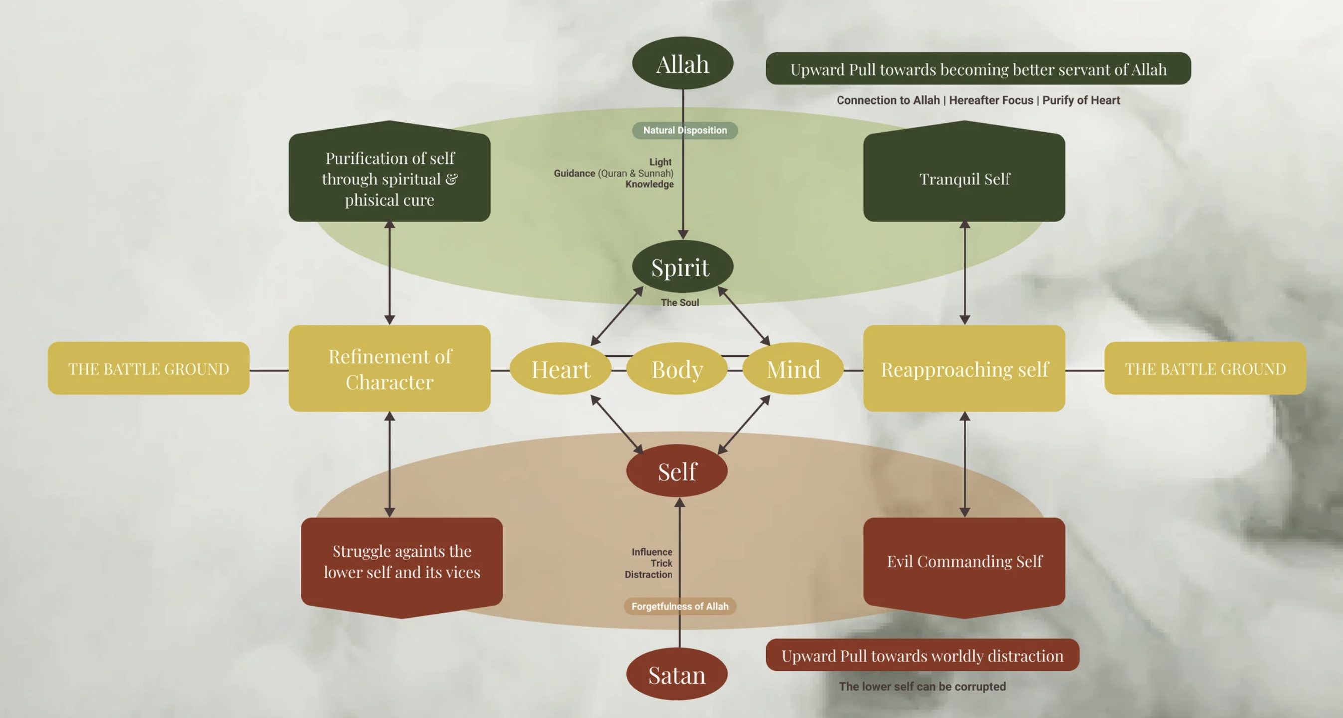 Three Levels of the Self